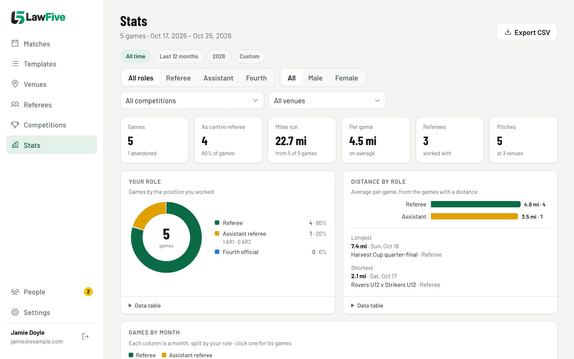 Stats: games, roles and distances